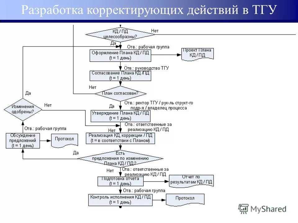 схема процесса управление несоответствующей продукцией. разработка корректирующих действий. корректирующие меры направлены на устранение несоответствий. разработать корректирующие мероприятия. разработать корректирующие мероприятия.