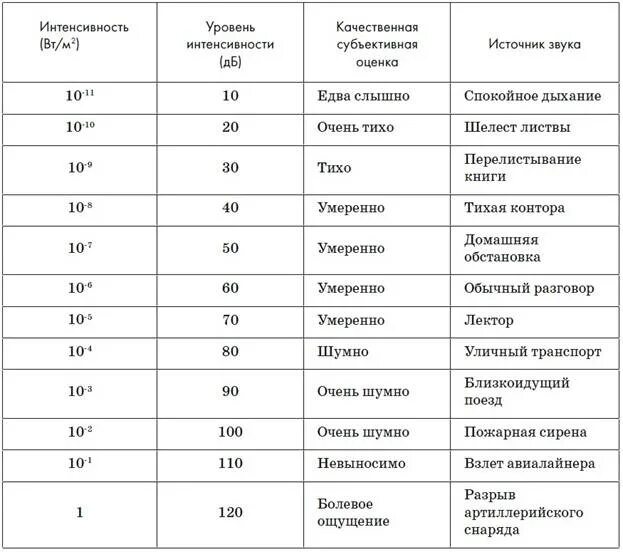 Интенсивность звука в дб. Шкала громкостей и уровня интенсивности. уровень интенсивности звука таблица. таблица уровня интенсивности различных звуков. таблица. интенсивность шума различных исто.