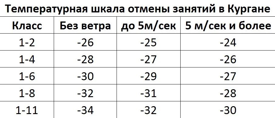 При каком минусе отменяют школу. При какой температуре отменяют занятия в школе. таблица отмены занятий курган. таблица температуры отмены занятий. таблица отмены занятий в школе.