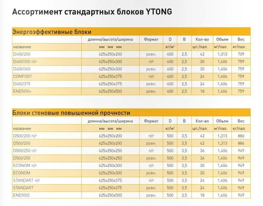 Блоки прайс лист. Газобетон ютонг размеры блоков. ytong вес блока d300. размеры газосиликатных блоков ютонг. ютонг газобетонные блоки вес.