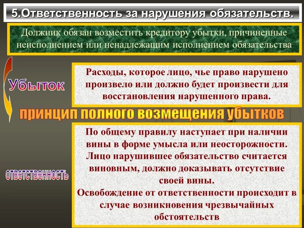 Неисполнение и нарушение обязательства. Ответственность за нарушение обязательств. Ответственность за ненадлежащее исполнение обязательств. Обязанность должника возместить убытки.