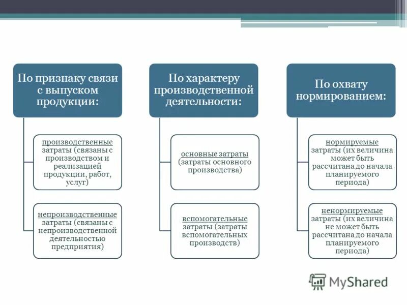 Виды затрат производственного предприятия. Производственные и непроизводственные затраты. Производственные и непроизводственные затраты примеры. Производственная и непроизводственная себестоимость. Непроизводственные расходы пример.