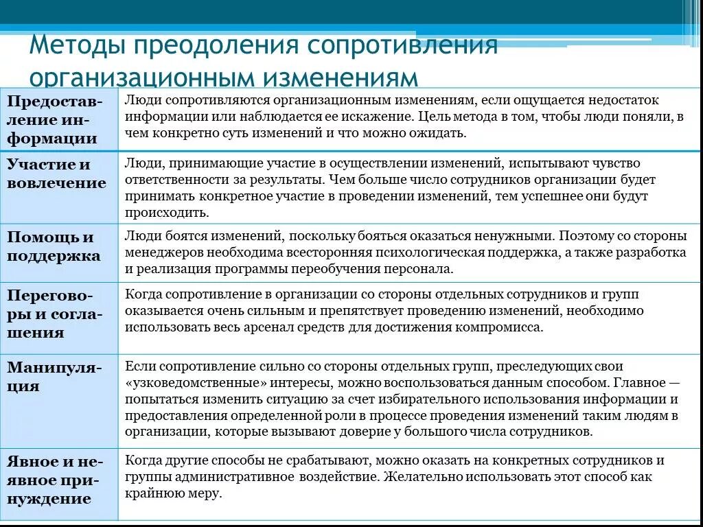 Изменение организационного поведения. Методы снижения сопротивления изменениям. Методы преодоления сопротивления изменениям. Методы преодоления сопротивления организационным изменениям. Методы преодоления сопротивления персонала.