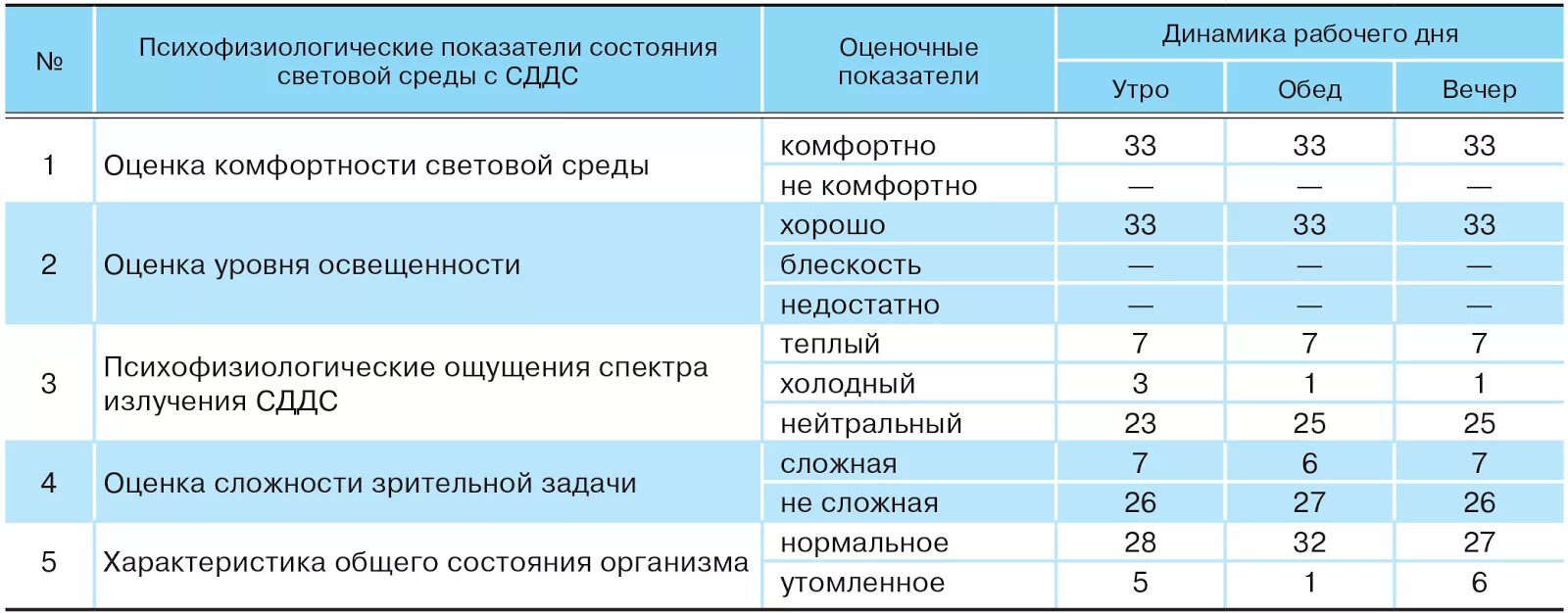 формирование световой среды. класс условий труда параметры световой среды. нормативные показатели световой среды. показатели световой среды. показатели световой среды.