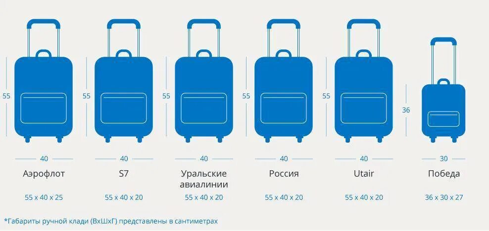 Размер багажа в самолете аэрофлот. 55 40 20 Ручная кладь. Размер чемодана для ручной клади s7. Ручная кладь 55х40х23. 40х25х55 ручная кладь 10 кг.