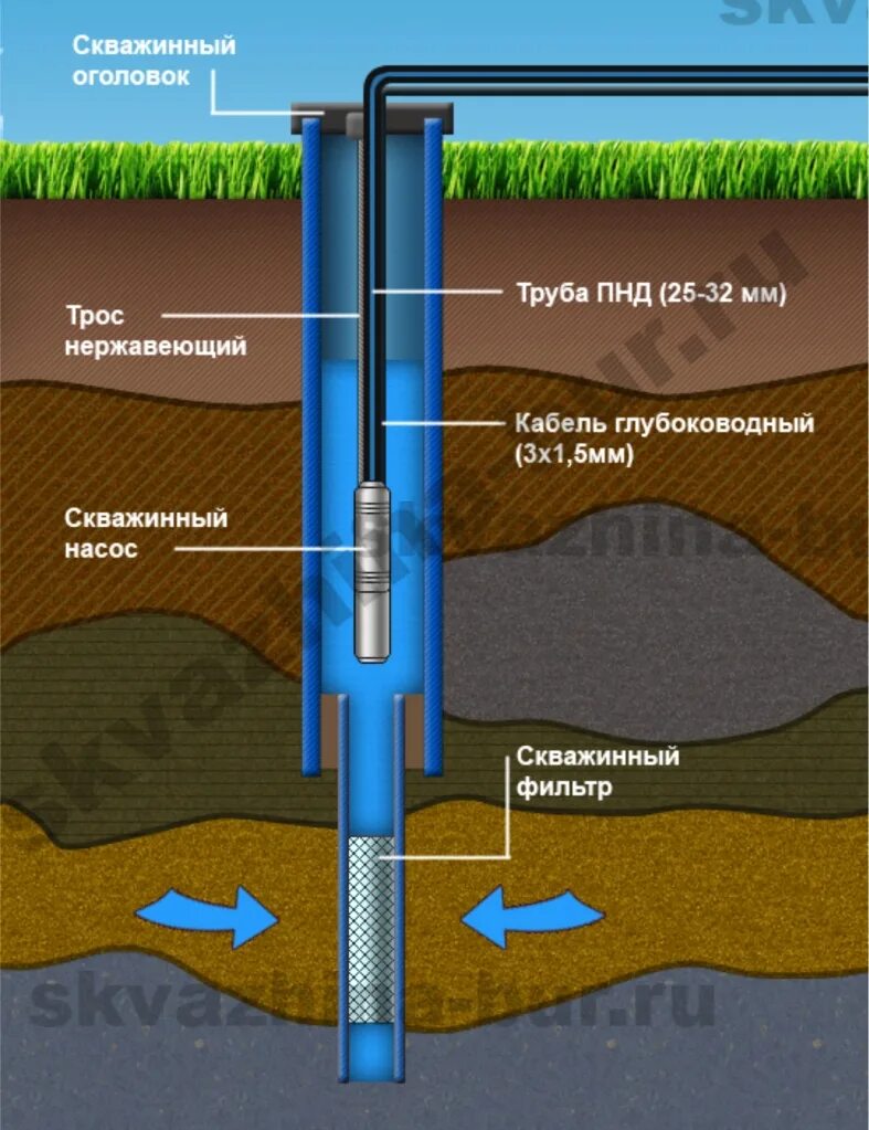 Схема бурения артезианской скважины. Технология бурения скважины под воду. Схема артезианской скважины на воду. Технология бурения скважин на песок. Бурение скважин сколько метров