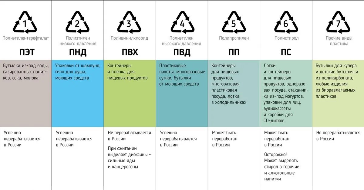 Маркировки пластика для переработки таблица. Таблица кодов переработки отходов. Типы пластика для переработки. Маркировка упаковочных материалов таблица.