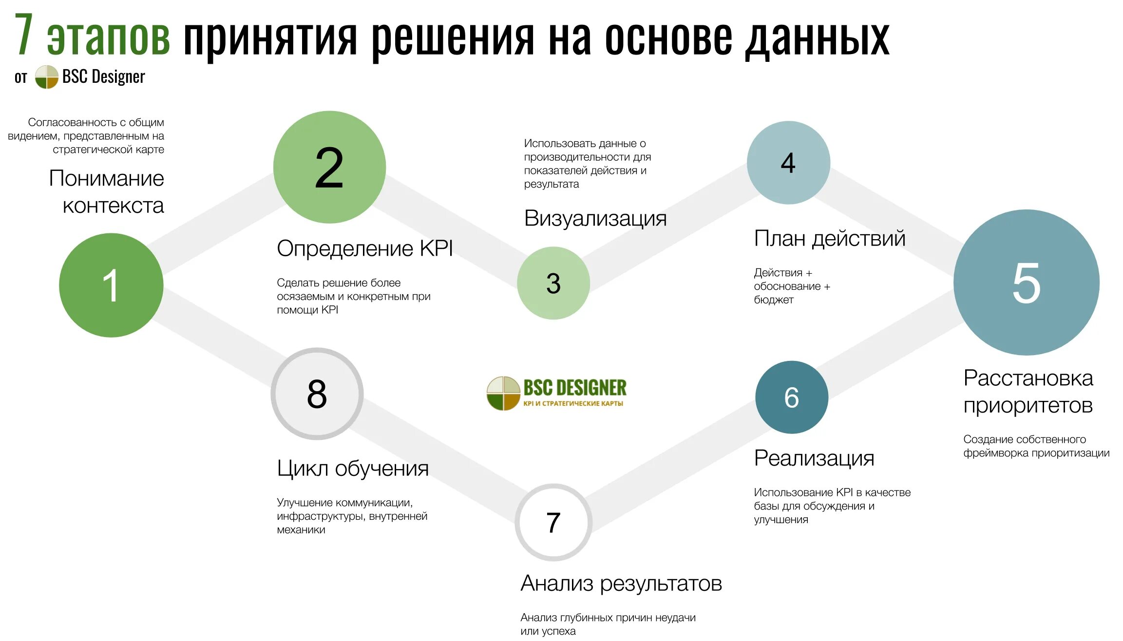 Принять принятие. Этапы принятия data-Driven решения. Алгоритм принятия решений на основе данных. Стадииприянтия решения. Шаги принятия решения.