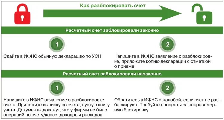 Заблокировали счет как разблокировать