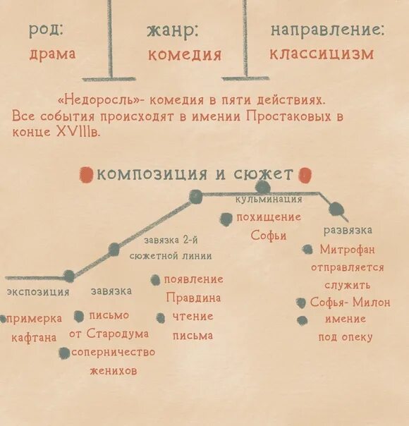 Содержание 4 действия недоросль