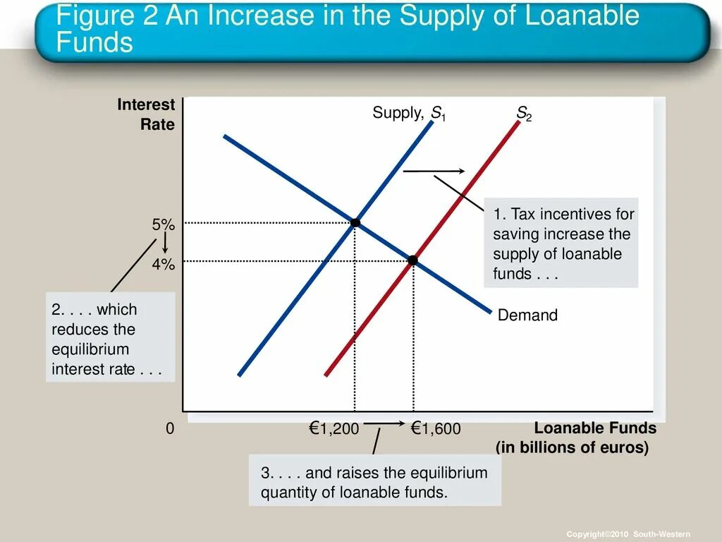 Government budget deficit. Supply and demand for loanable Funds. Supply and demand в трейдинге. Interest rate loanable Funds.