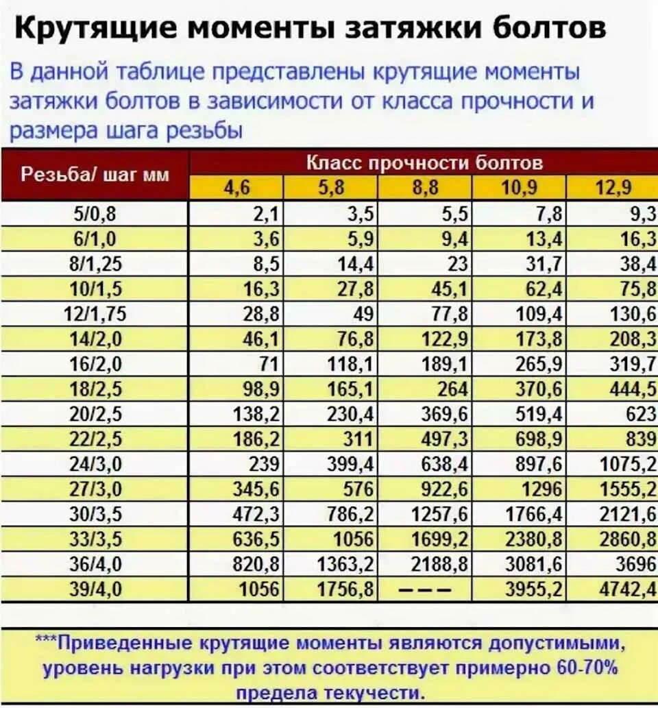 Насколько затягивать. Момент затяжки шпильки м30. Болт 8.8 20 мм момент затяжки. Момент затяжки гайки м8. Момент затяжки болтов ГБЦ м10.