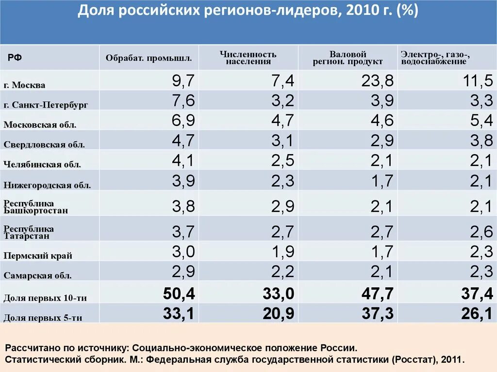 Статистические данные федеральной службы государственной статистики