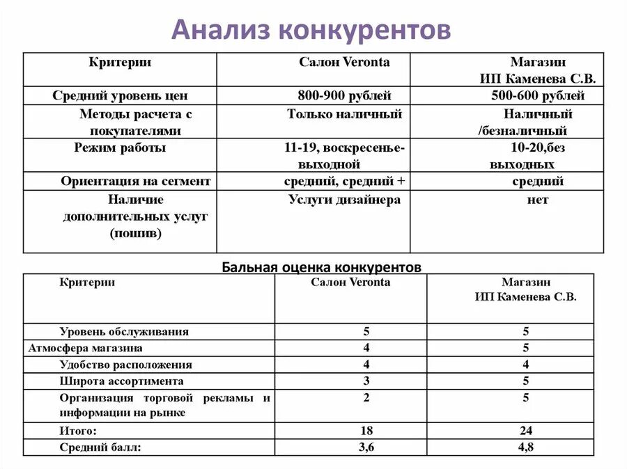 Параметры конкурентов. Анализ конкурентов таблица маркетинг. как составить анализ конкурентов таблица. анализ конкурентов предприятия таблица. сравнительный конкурентный анализ пример.