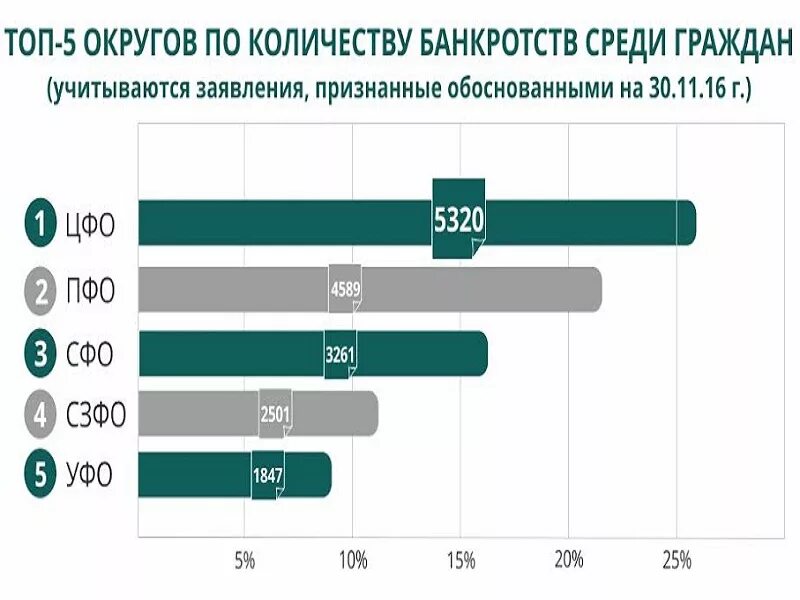 Банкротство граждан рф. Число банкротств по регионам. Число банкротств в России по годам. Банкротство граждан 2023. Число банкротств 2022.