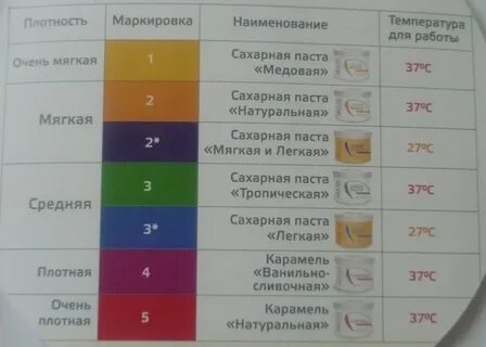 Какой воск выбрать