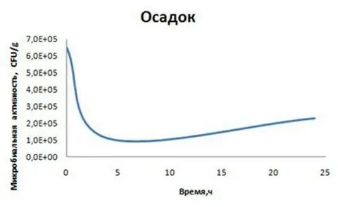 70 осадков
