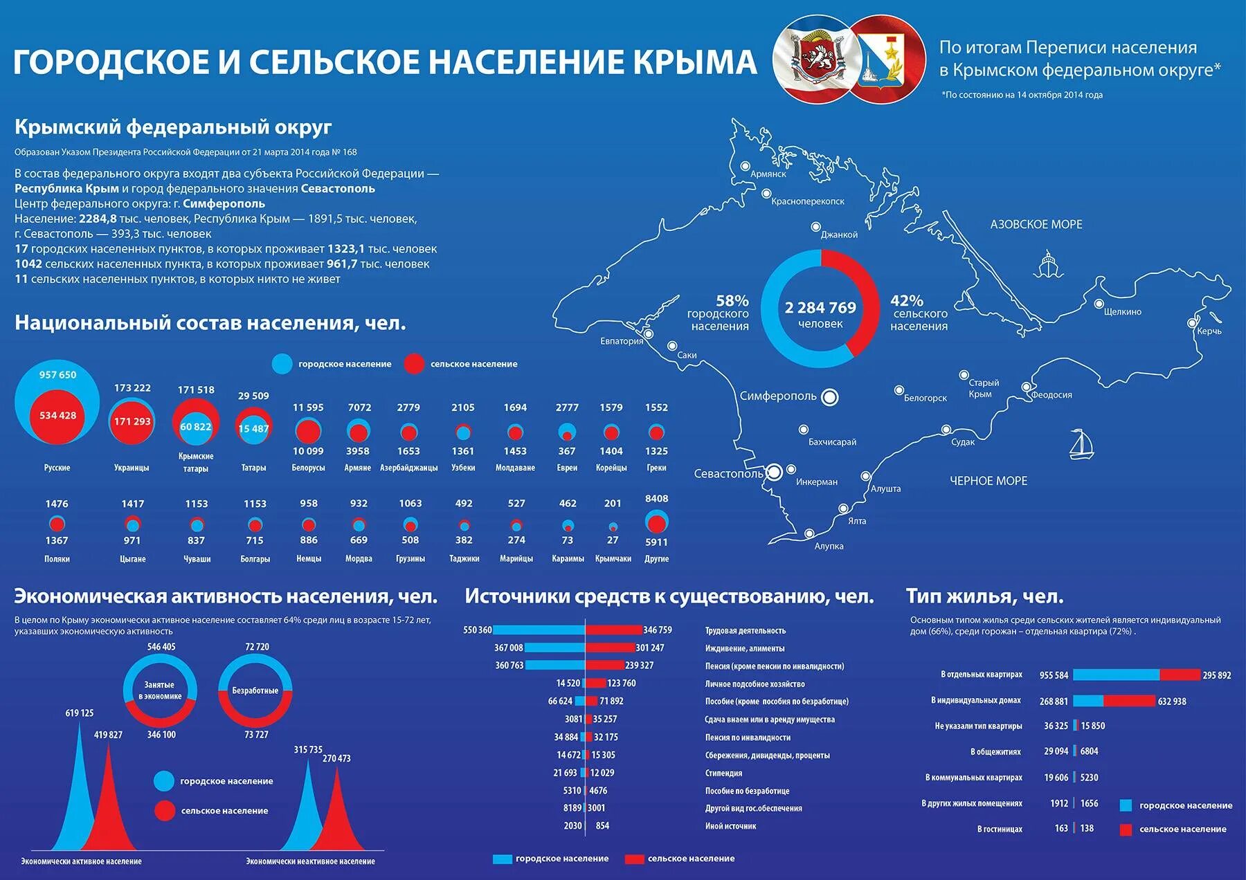 Численность городов крыма 2025. Перепись населения 2025 в крыму. население крыма на 2025 численность. население крыма 2025 численность. этнический состав крыма 2025.