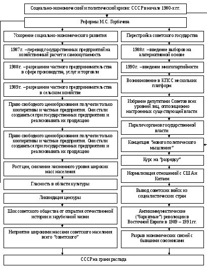 Результаты реформ горбачева. Экономические реформы Горбачева. Экономические и политические реформы Горбачева кратко. Реформы Горбачева в социальной сфере. Реформы горбачёва кратко таблица.