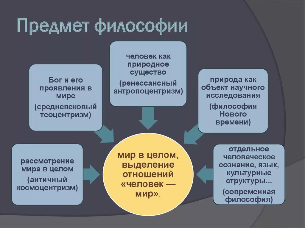 Философский предмет. Предмет изучения философии. Что является предметом изучения философии. 1. Предметом философии является:. Объект изучения философии.