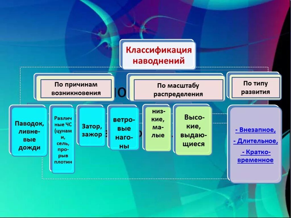 Наводнения причины и последствия. Классификация наводнений. Классификация наводнений по причинам возникновения. Классификация паводков. Классификация наводнений схема.