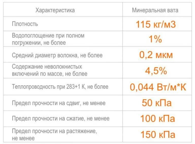 Каменная минеральная вата плотность. Утеплитель минеральная вата плотность. таблица плотности утеплителя каменная вата. вес утеплителя минвата 1м3. плотность теплоизоляции минеральная вата.