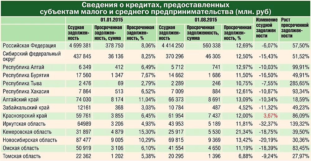 Анализ кредитования малого и среднего бизнеса. Таблица малого и среднего бизнеса. Статистика кредитования малого бизнеса. Кредиты малому и среднему бизнесу. Бюджетные кредиты субъектам рф