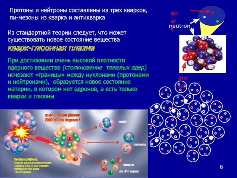 Свободные протоны. Взаимодействие протонов с веществом. Протон и нейтрон кварки. Строение Протона и нейтрона кварки. Кварк-глюонной плазмы.