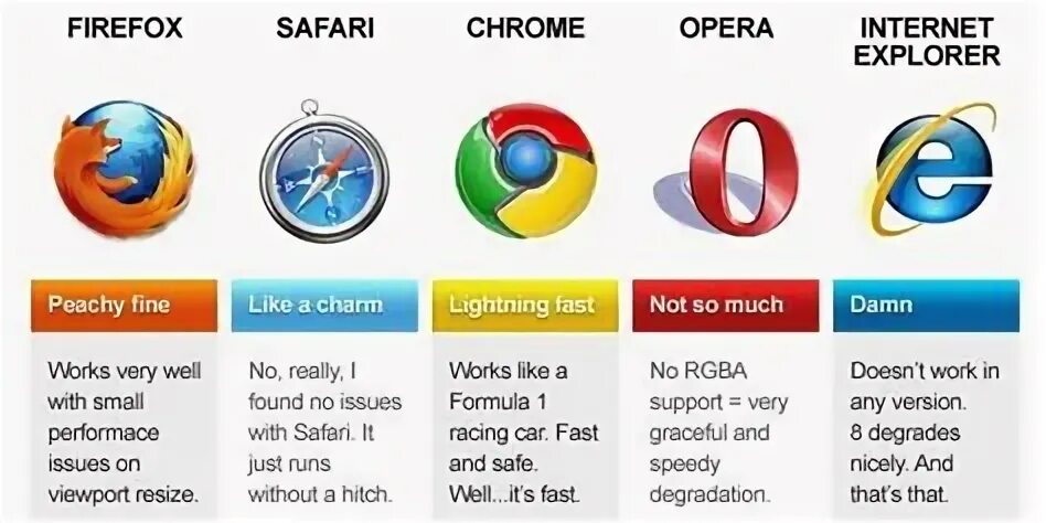 Мобильный интернет браузер. Google Chrome браузеры на движке webkit. Safari браузер. Интернет эксплорер и опера.