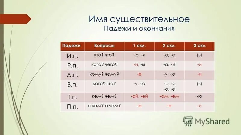 1 Скл 2 скл 3 скл. 1 Скл 2 скл 3 скл таблица. Сущ 1 скл. Падежи 1 скл 2 скл 3 скл.