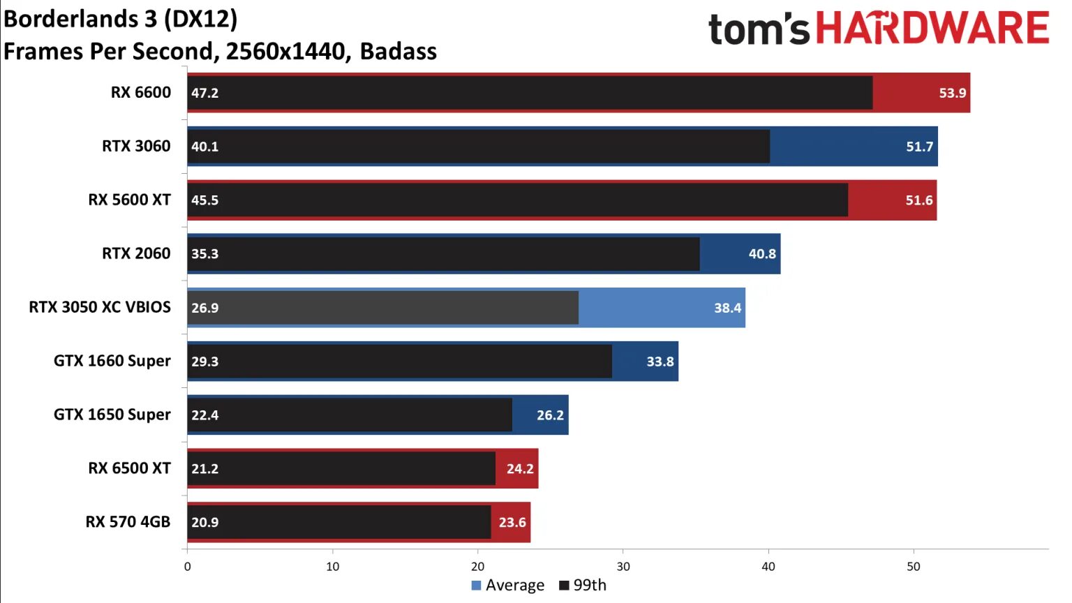 3050 2060. Что лучше 2050 или 3050. Поколения видеокарт nvidia. Что лучше 2050 или 3050. 1660 super vs 3050.