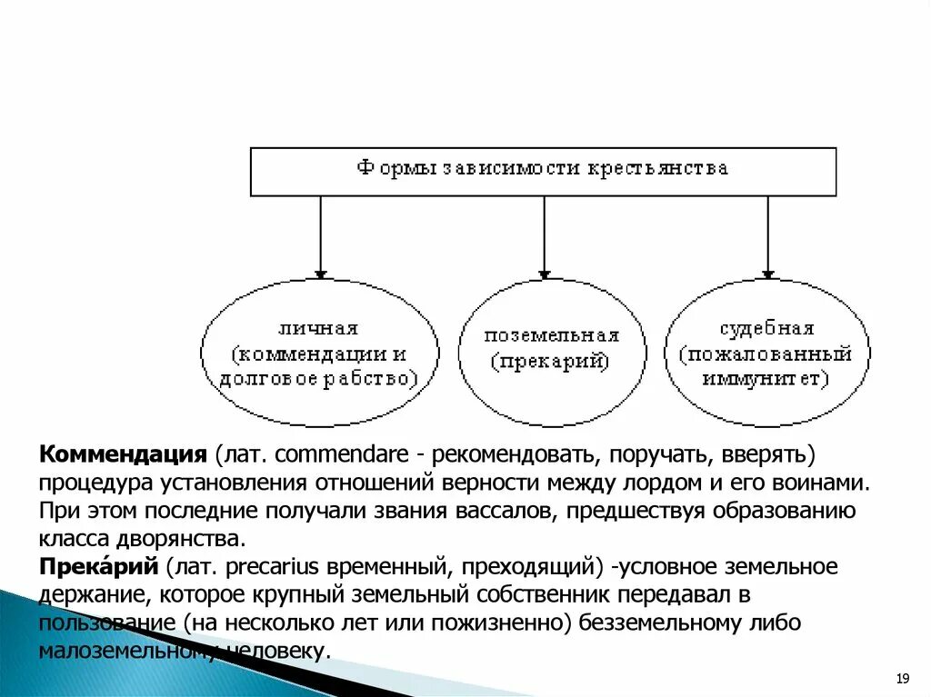 Отношения личной зависимости. Договор Прекария. Коммендация и прекарий. Договор коммендации это. Коммендация в государстве франков это.