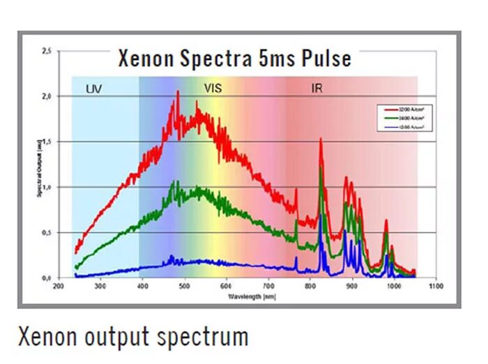 Спектр излучения ксенона. Спектр излучения ксеноновой лампы. Спектр света ксеноновой лампы. Спектр излучения ксеноновой лампы высокого давления. Спектр излучения импульсной ксеноновой лампы.