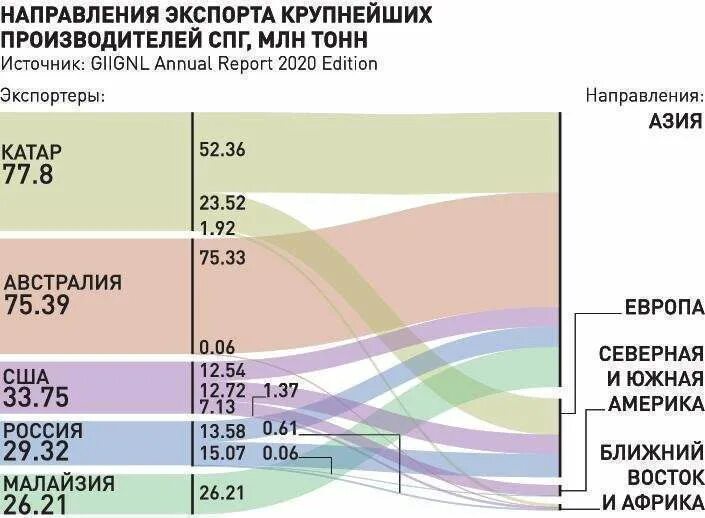Производство сжиженного газа в мире по странам. Мировые поставщики спг. Крупнейшие импортеры спг. Экспортеры спг. Экспортеры спг.