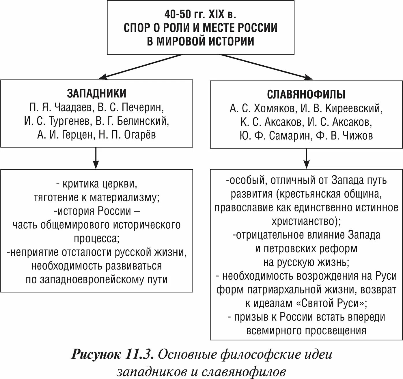 Важнейшие идеи западников и славянофилов. Чаадаев славянофилы и западники. славянофилы и западники философия. перечислите важнейшие идеи западников и славянофилов. спор славянофилов и западников учение хомякова и герцена.