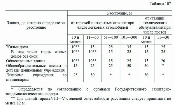 Расстояние жилых зданий от общественных. Расстояние от многоэтажки до жилого дома. минимальное расстояние между многоэтажными жилыми домами. минимальное расстояние между жилыми многоквартирными домами. нормы расстояние между жилыми многоэтажными домами.