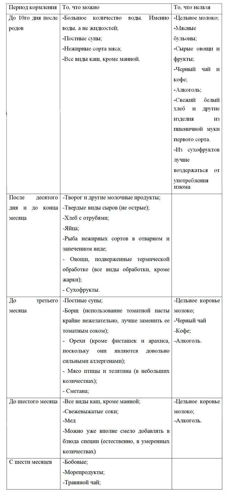 Список продуктов в первый месяц грудного вскармливания