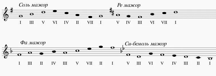 Гамма ре мажор ступени. Ми минор гамма со ступенями. соль бемоль минор гамма. гамма соль мажор устойчивые и неустойчивые ступени. гамма соль мажор сольфеджио ступени.