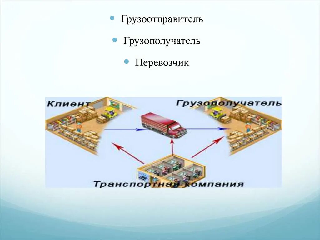 Перевозчик и грузополучатель