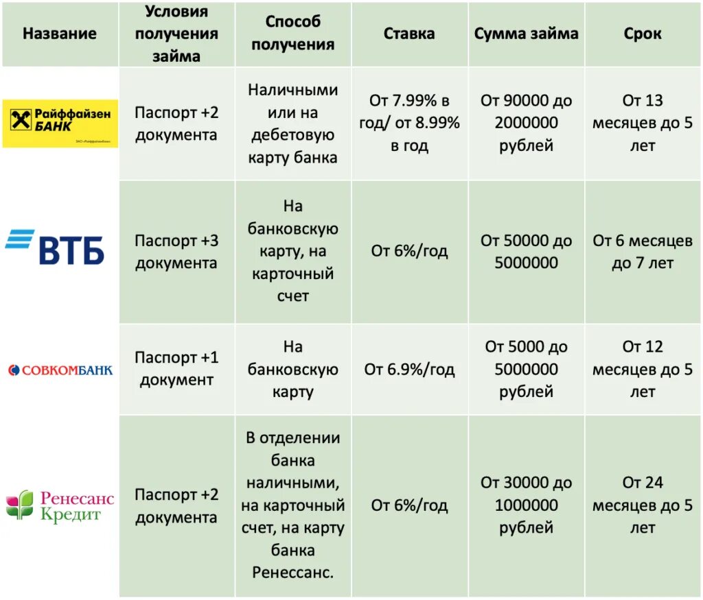 Банки дающие кредитные