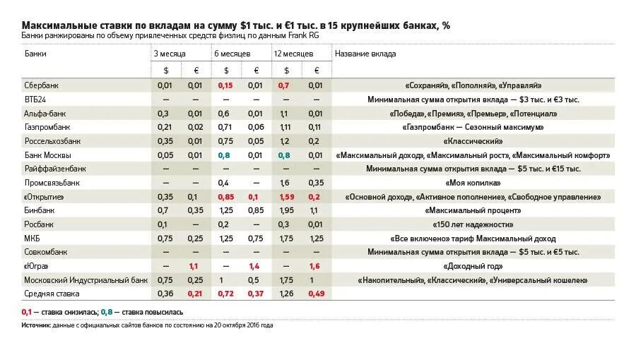 Банковские вклады таблица. Проценты по банковским вкладам. Максимальная ставка по вкладам. Таблица по депозитам в банках. Ставки по депозитам в банках.