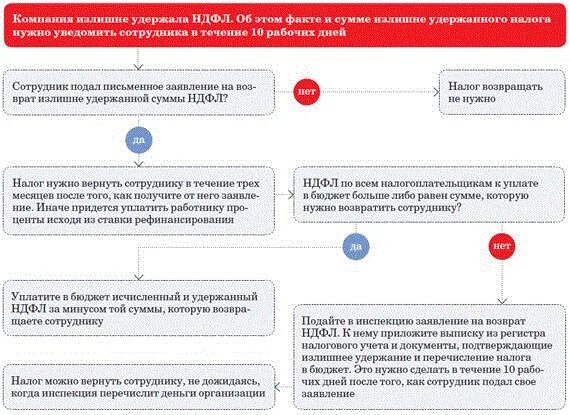 Аванс нерезидентам. Возврат излишне удержанного НДФЛ сотруднику. Возмещение НДФЛ патент иностранному гражданину. НДФЛ иностранцу по патенту. Излишне удержанный налог это.