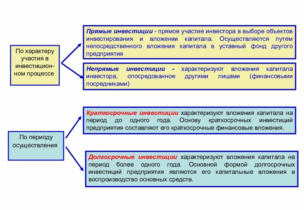 Инвестиций являются средством. Виды инвестиций-лекция. прямые инвестиции по характеру участия в инвестировании. по характеру участия в инвестиционном процессе. прямыми инвестициями являются:.