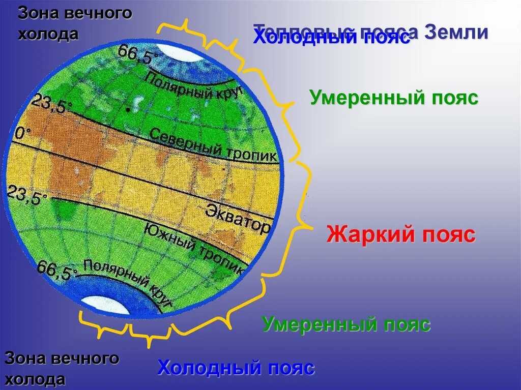 Земной шар подпишите пояса освещенности. Тепловой пояс это в географии 6 класс. Тепловые пояса земли 6 класс география. Тепловые пояса карта. Жаркий тепловой пояс.