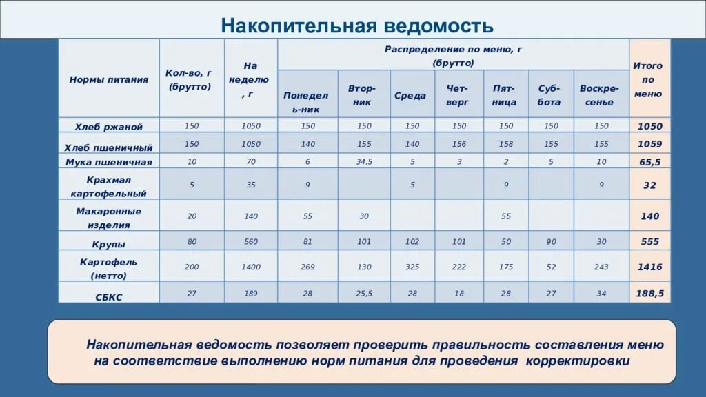 На сколько увеличиваются нормы. Накопительная ведомость. Накопительная ведомость для меню. Накопительная ведомость по питанию. Выполнение норм питания.