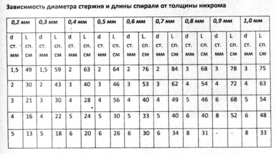 Какой длины нужно взять нихромовый. Таблица намотки нихрома для электронагревателей. Таблица расчета нихромовой проволоки для паяльника. Таблица расчета нихромовой спирали. Таблица намотки нихромовых спиралей.