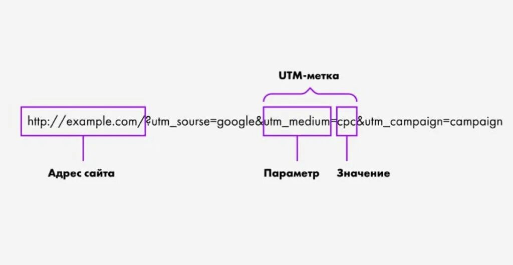 Utm campaign home utm content. Utm метки. ЮТМ метка. Метка на сайт примеры. УТМ метки.