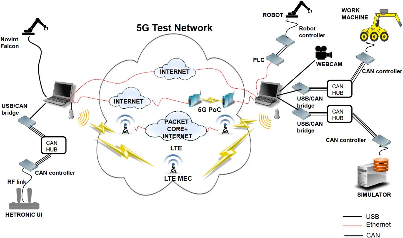 Test net 1. Тестирование сети. Тест сети 5g. Controller based Networks. Технология v2g.