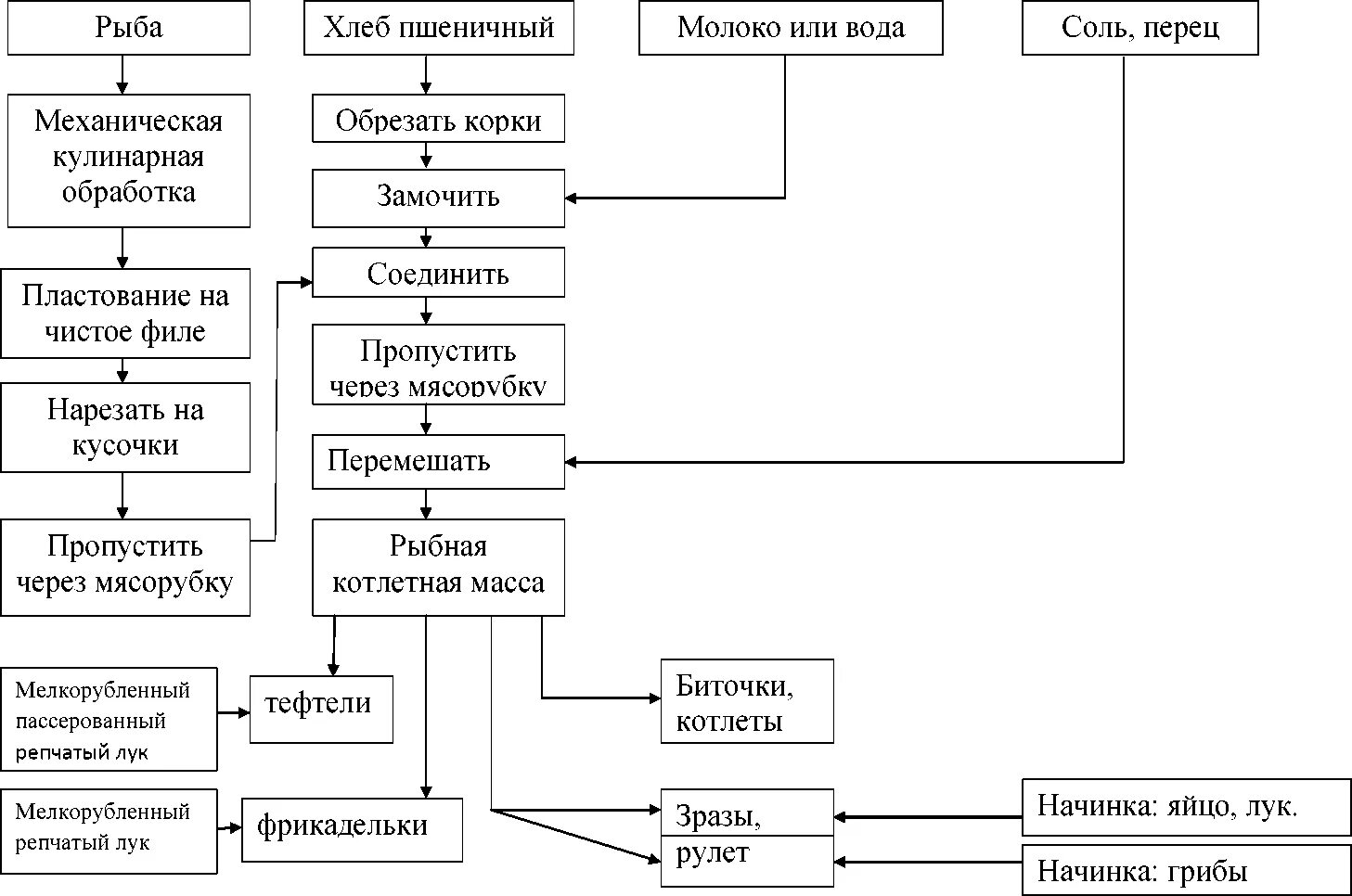 Технологическая схема приготовления блюда тефтели. Технологическая схема приготовления рыбной котлетной массы. Технологическая схема котлеты рыбные. Технологическая схема приготовления полуфабриката зразы Донские. Рыба организация процесса приготовления
