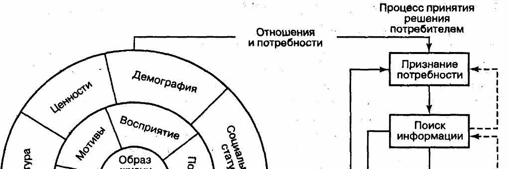 Схема процесс принятия решения потребителем. Модель поведения потребителя туристских услуг. Циклической моделью поведения потребителя. Схема изучения типов и моделей поведения клиента.